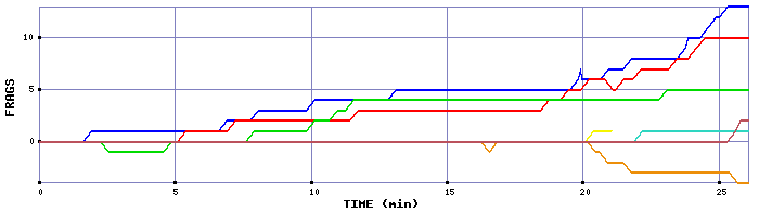 Frag Graph