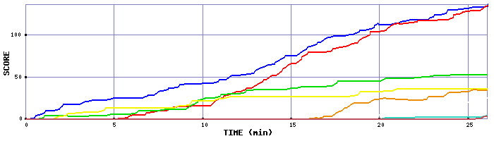 Score Graph