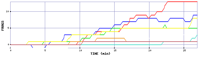 Frag Graph