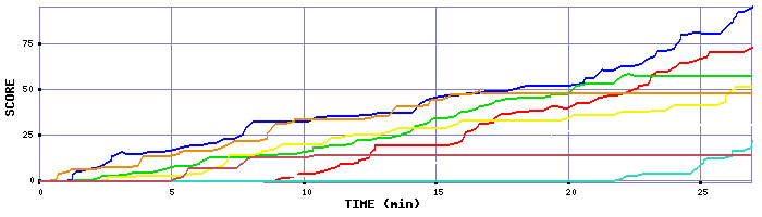 Score Graph