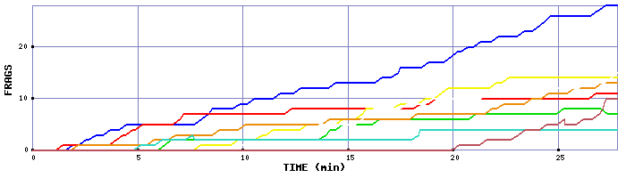 Frag Graph
