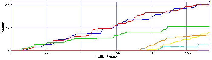 Score Graph