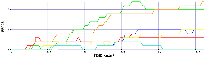 Frag Graph