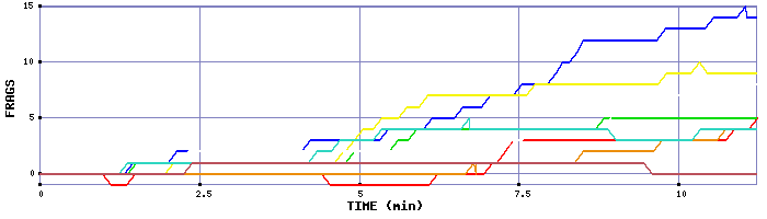 Frag Graph