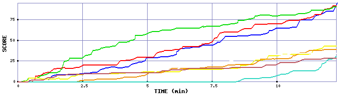 Score Graph