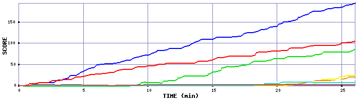 Score Graph