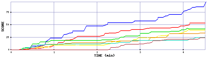 Score Graph