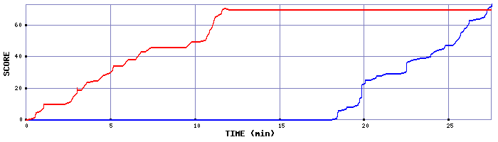 Score Graph