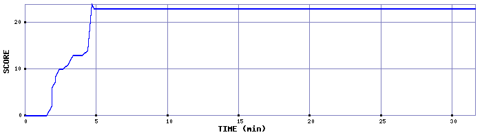 Score Graph