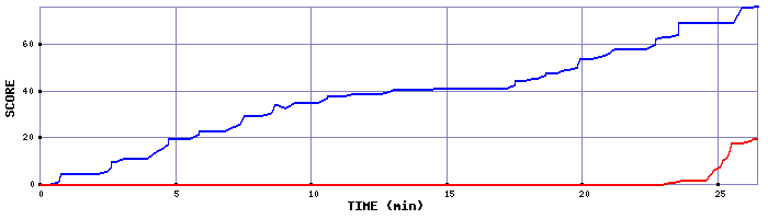 Score Graph