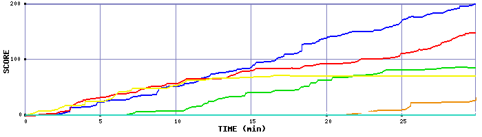 Score Graph