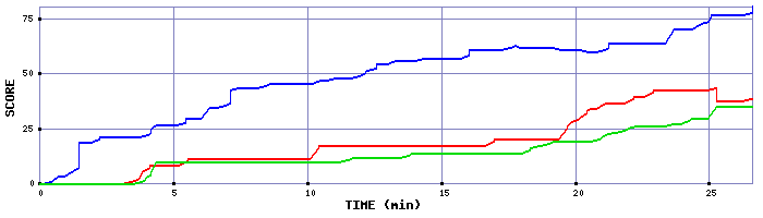 Score Graph