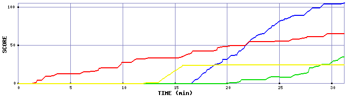 Score Graph