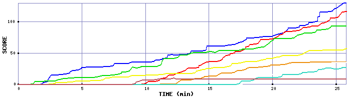 Score Graph