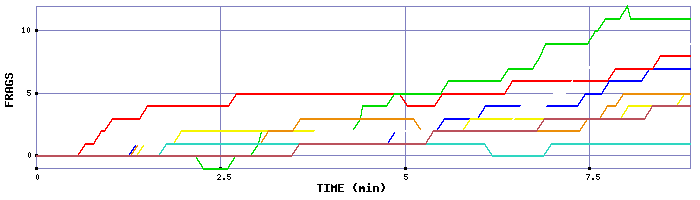 Frag Graph