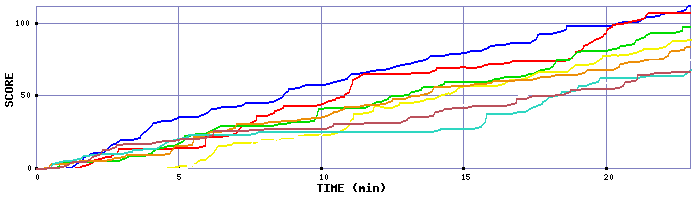 Score Graph