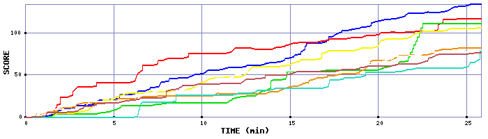 Score Graph