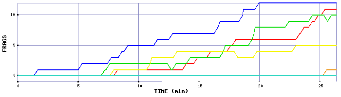 Frag Graph