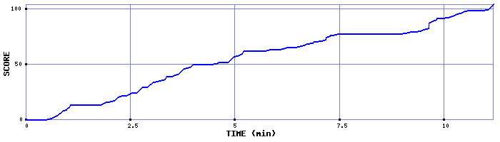 Score Graph