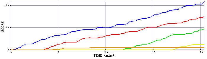 Score Graph