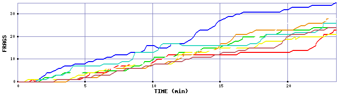 Frag Graph