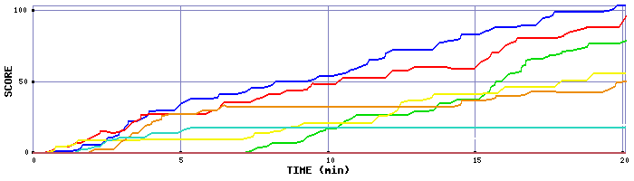 Score Graph