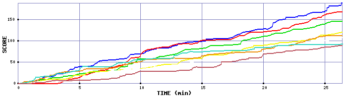 Score Graph