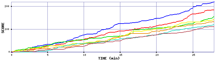 Score Graph