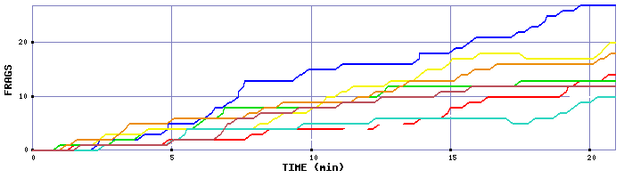 Frag Graph