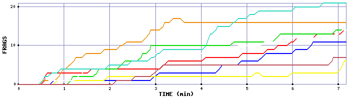 Frag Graph