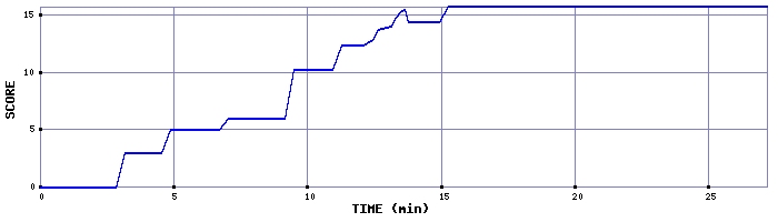 Score Graph