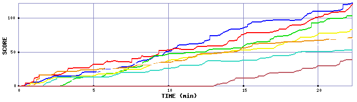 Score Graph