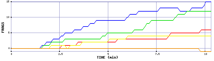 Frag Graph