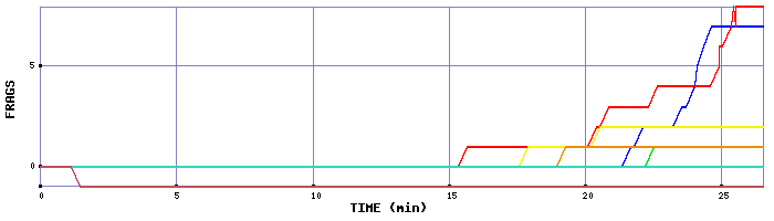 Frag Graph