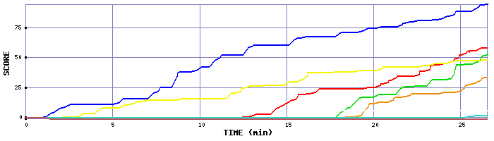 Score Graph