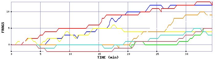 Frag Graph