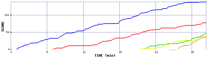 Score Graph
