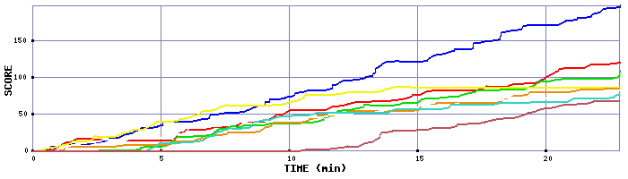 Score Graph