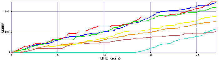 Score Graph