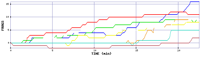 Frag Graph