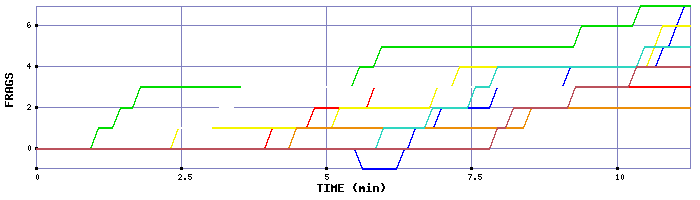 Frag Graph