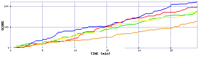 Score Graph