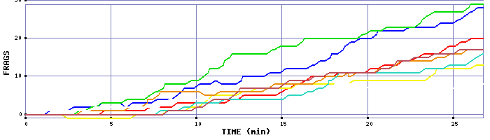 Frag Graph