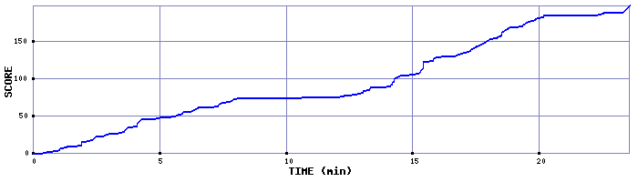 Score Graph