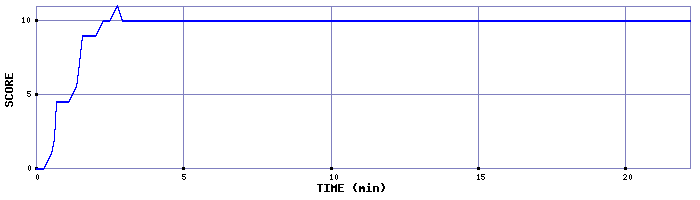 Score Graph