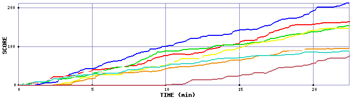 Score Graph