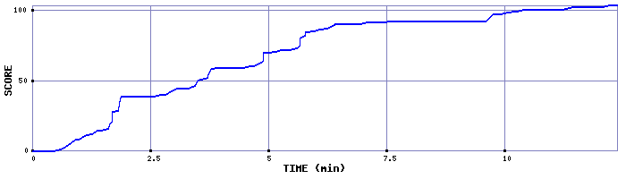 Score Graph