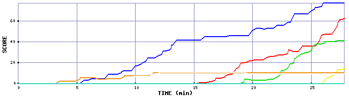 Score Graph