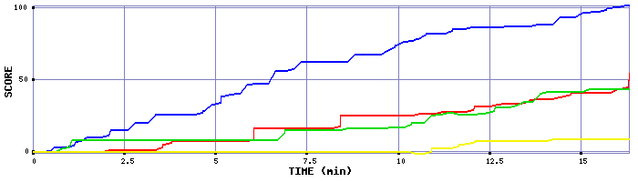 Score Graph