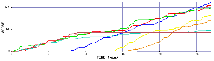 Score Graph